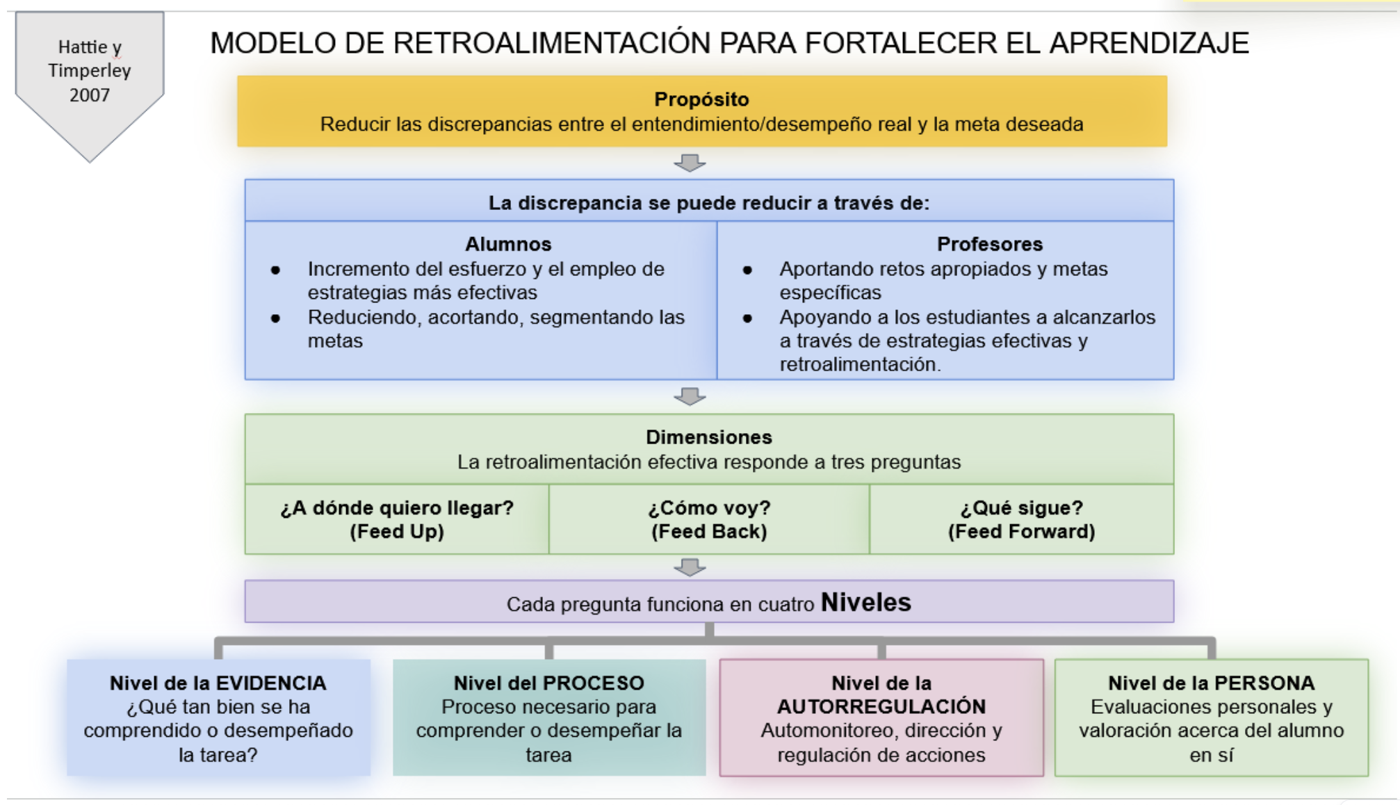 Tipos de retroalimentación