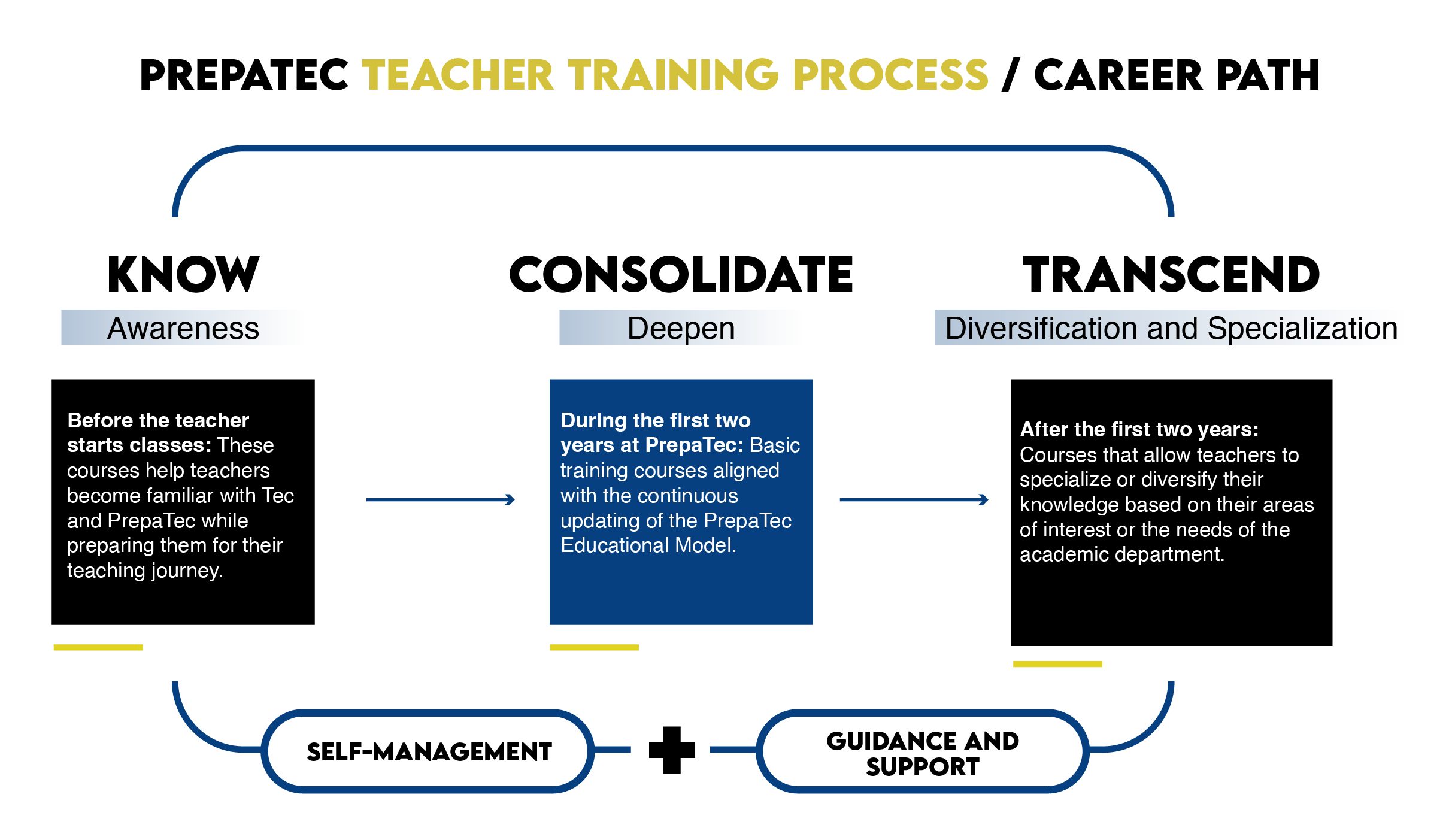 Proceso formativo Prepatec