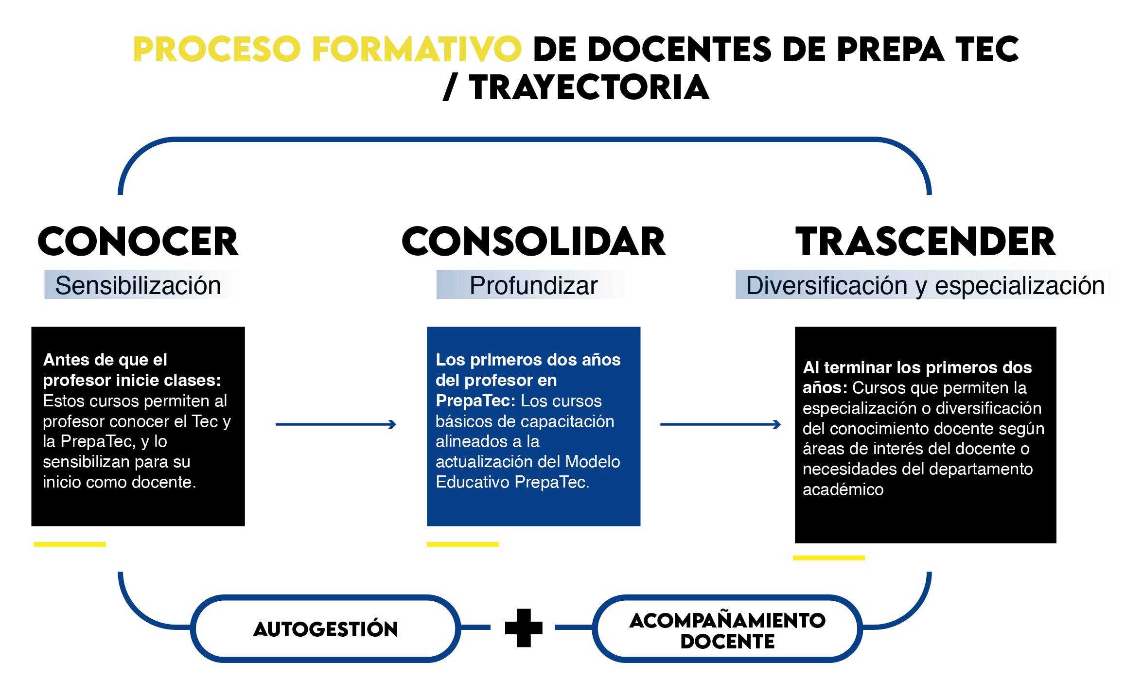 Proceso formativo Prepatec